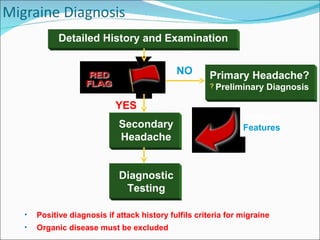 Positive diagnosis if attack history fulfils criteria for migraine Organic disease must be excluded Detailed History and Examination Primary Headache? Preliminary Diagnosis NO Secondary Headache Diagnostic Testing Atypical Features YES 