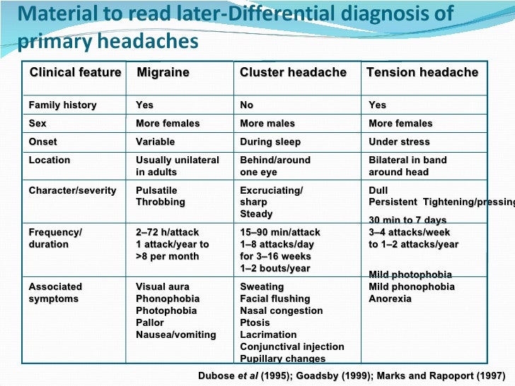 Головная боль переводчика. Headache перевод. Headache рекомендации на английском языке. Головные боли диаграмма.