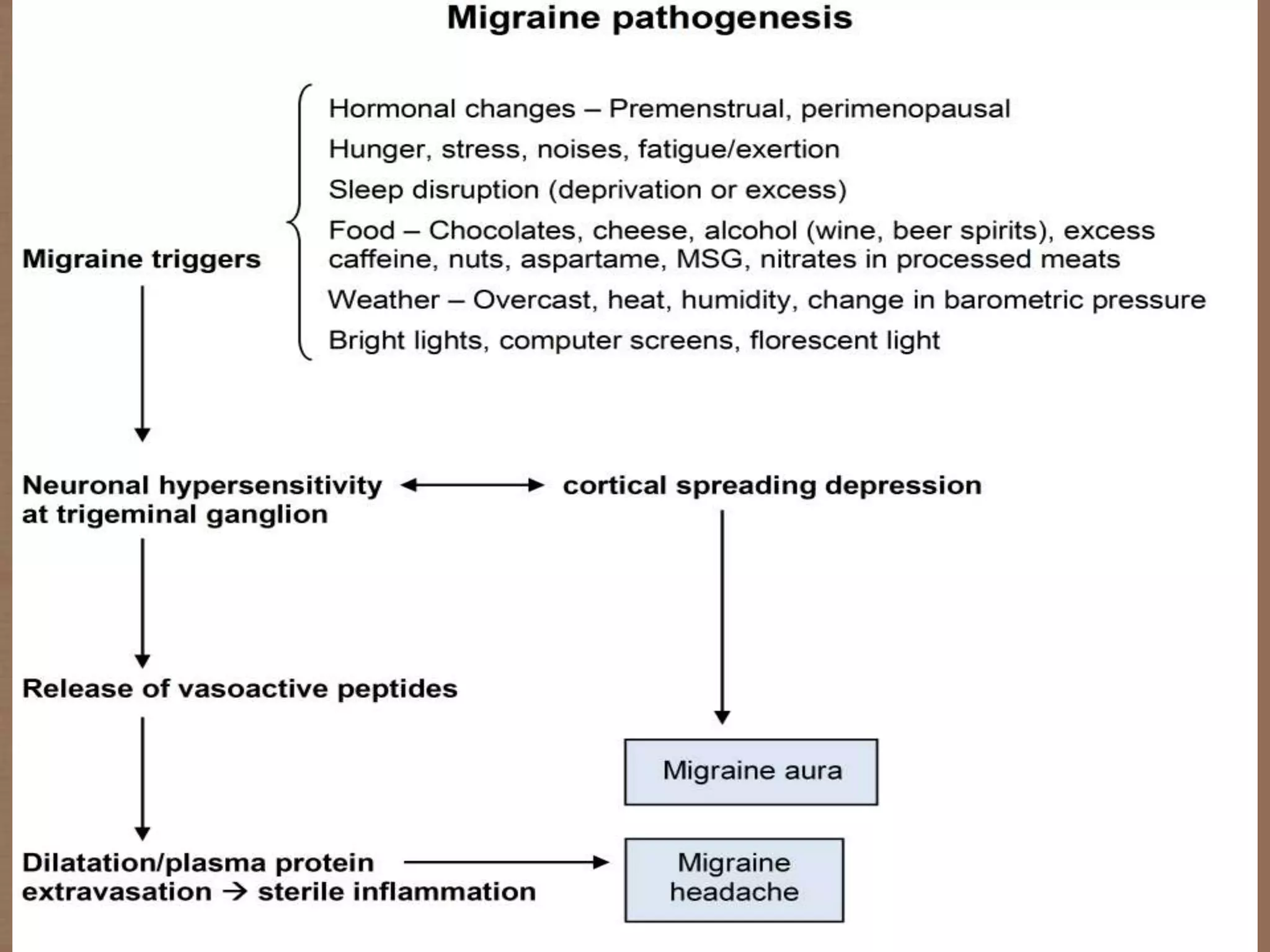 Migraine and types | PPTX
