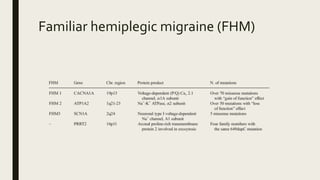Familiar hemiplegic migraine (FHM)
 