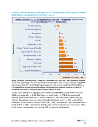 Facts Addressing Migraine Market Misperceptions by IMS Health
12
Exhibit 5: Risk Factors for Predicting a CAD Event (Odds Ratios) Among a General
Adult Patient Sample (CAD Event Cohort), 2013
Source: IMS Health, PharMetrics Plus, October 2012 – September 2013 Cohort, 2015. Note: Any predictor that falls to
the right side of the dashed line (OR ≥ 1.0) favors the likelihood of an outcome (i.e. future CAD event); the further away from 1.0,
the stronger the relationship between the predictor and the outcome (i.e., CAD event). For example, Family History of CAD
indicaates that patients are 3.3 times more likely to have a CAD event when compared to patients without a Family History of
CAD coded during the study time period, all else held equal. Not all predictors are statistically significant. The table in the
Methodology Section (page 21) shows ORs by age and gender as applied in the model.
Exhibit 5 shows the ORs in aggregate, while Exhibit 10 in the Methodology Section shows all
ORs by age and gender in detail. Risk factors of family history of CAD, hypertension and
smoking increase the likelihood of a future CAD event in both females and males for all age
cohorts. For example, men and women (18-29) with a family history of CAD are about four
times more likely to have an event (odds ratio of 4.1 and 3.8 respectively) than patients without a
family history of CAD. Dyslipidemia, diabetes, and obesity also increase the chances of a future
event; however, the increases are more variable by patient age and gender.
3.3
2.7
2.7
2.7
1.8
1.7
1.6
1.5
1.4
1.2
1.1
1.0
0.8
-1.0 0.0 1.0 2.0 3.0 4.0
Family History CAD
Hypertension Dx or Rx
Smoking
Migraine Dx Only
Dyslipidemia Dx or Rx
Migraine Dx & Triptan Rx
Under Weight/Normal Weight
Diabetes Dx or Rx
Obesity
Triptan Rx Only
Menopause
Oral Contraceptives
Bariatric Surgery
Predictors
Likelihood of CAD EVENT
Family history of CAD, hypertension, smoker, or migraine diagnosis are
much more likely to have a CAD event
 