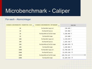 Microbenchmark - Caliper
For each - AtomicInteger
 