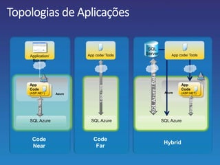 Topologias de Aplicações
Application/
Browser
App
Code
(ASP.NET
)
App
Code
(ASP.NET)
TSQLTDS
SQL Azure
Azure
Code
Near
App code/ Tools
SQL Azure
Code
Far
Hybrid
SQLAzure/DataSync
SQL Azure
App code/ Tools
App
Code
(ASP.NET
)
App
Code
(ASP.NET)
T-SQL/TDS
TSQLTDS
Azure
 