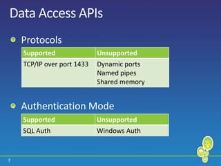 7
Data Access APIs
Protocols
Authentication Mode
Supported Unsupported
TCP/IP over port 1433 Dynamic ports
Named pipes
Shared memory
Supported Unsupported
SQL Auth Windows Auth
 