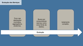Evolução dos Serviços
Foco nas
abstrações
(contratos,
aggregations,
anatomia).
Busca por
consumidores
(serviço como
única fonte de
dados).
Isolamento
completo.
Evolução
 