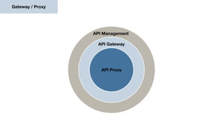 Gateway / Proxy
API Proxy
API Gateway
API Management
 