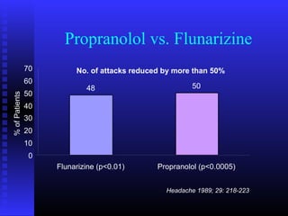 Propranolol vs. Flunarizine
                70        No. of attacks reduced by more than 50%
                60
                             48                          50
                50
% of Patients




                40
                30
                20
                10
                 0
                     Flunarizine (p<0.01)      Propranolol (p<0.0005)


                                                 Headache 1989; 29: 218-223
 