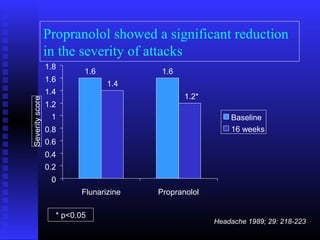 Propranolol showed a significant reduction
                 in the severity of attacks
                 1.8
                          1.6           1.6
                 1.6
                                1.4
                 1.4
                                              1.2*
Severity score




                 1.2
                  1                                      Baseline
                 0.8                                     16 weeks
                 0.6
                 0.4
                 0.2
                  0
                         Flunarizine   Propranolol

                   * p<0.05
                                                     Headache 1989; 29: 218-223
 