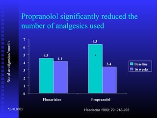 Propranolol significantly reduced the
                         number of analgesics used
                         7
                                                 6.3
No of analgesics/month




                         6

                         5      4.5               *
                                       4.1
                         4                                3.4             Baseline
                         3                                                16 weeks

                         2

                         1

                         0
                               Flunarizine       Propranolol

      *p<0.0005                              Headache 1989; 29: 218-223
 