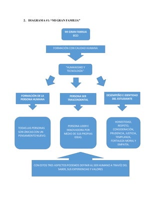 2. DIAGRAMA #1: “MI GRAN FAMILIA”
MI GRAN FAMILIA
ECCI
FORMACIÓN DE LA
PERSONA HUMANA
PERSONA SER
TRASCENDENTAL
DESEMPEÑO E IDENTIDAD
DEL ESTUDIANTE
CON ESTOS TRES ASPECTOSPODEMOS DEFINIR AL SER HUMANO A TRAVÉZ DEL
SABER, SUS EXPERIENCIAS Y VALORES
TODASLAS PERSONAS
SON ÚNICASCON UN
PENSAMIENTONUEVO.
PERSONA LIDER E
INNOVADORA POR
MEDIO DE SUS PROPIAS
IDEAS.
HONESTIDAD,
RESPETO,
CONSIDERACIÓN,
PRUDENCIA, JUSTICIA,
TEMPLANZA,
FORTALEZA MORAL Y
EMPATÍA.
FORMACIÓN CON CALIDAD HUMANA
“HUMANISMO Y
TECNOLOGÍA”
 