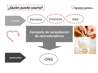 Personas Empresas ONG
Campaña de recaudación
de microdonativos
ONG
USUARIOS
BENEFICIARIOS
¿Quién puede usarla?
 