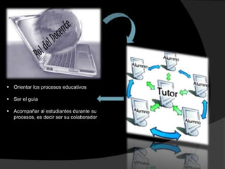  Orientar los procesos educativos 
 Ser el guía 
 Acompañar al estudiantes durante su 
procesos, es decir ser su colaborador 
 