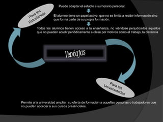 Puede adaptar el estudio a su horario personal. 
El alumno tiene un papel activo, que no se limita a recibir información sino 
que forma parte de su propia formación. 
Todos los alumnos tienen acceso a la enseñanza, no viéndose perjudicados aquellos 
que no pueden acudir periódicamente a clase por motivos como el trabajo, la distancia 
Permite a la universidad ampliar su oferta de formación a aquellas personas o trabajadores que 
no pueden acceder a sus cursos presénciales. 
 