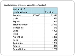 Ecuatorianos en el exterior que están en Facebook Ubicación / palabra clave   Ecuador Ecuador   500000 52080 Italia   1560 España   2940 Estados Unidos   23320 Venezuela   640 Chile   4900 Rusia   60 Argentina   1820 Peru   540 Colombia   1280 Francia   820 Reino Unido   1280 