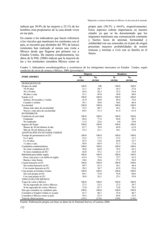 Migración y remesas femeninas en México: la otra cara de la moneda.
172
indican que 30.9% de las mujeres y 23.1% de los
hombres eran propietarios de la casa donde viven
en ese país.
En cuanto a los indicadores que hacen referencia
a los vínculos que mantienen los remitentes con el
país, se encontró que alrededor del 70% de los(as)
remitentes han realizado al menos una visita a
México desde que llegaron por primera vez a
Estados Unidos. De manera complementaria, los
datos de la NSL (2006) indican que la mayoría de
las y los remitentes considera México como su
propio país (58.3% y 64.6%, respectivamente).
Estos aspectos cobran importancia en nuestro
estudio ya que se ha documentado que los
migrantes mantienen una comunicación constante
y fuertes lazos de amistad, hermandad y
solidaridad con sus conocidos en el país de origen
presentan mayores probabilidades de remitir
remesas y retornar a vivir con su familia en el
futuro.
Cuadro 1: Indicadores sociodemográficos y económicos de los inmigrantes mexicanos en Estados Unidos, según
condición de envío de remesa a México, 2006 (porcentajes).
Mujeres Hombres
INDICADORES Si
envían
No
envían
Si
envían
No
envían
DEMOGRÁFICOS
Grupos de edad 100.0 100 100.0 100.0
18-29 años 21.1 28.7 36.3 27.6
30 a 39 años 45.8 26.3 33.3 24.4
40 años o más 33.1 45.0 30.0 48.0
Estado civil 100.0 100.0 100.0 100.0
Soltero, divorciados y viudos 41.9 50.0 49.4 33.6
Casados o unidos 58.1 50.0 50.6 66.4
Escolaridad 100.0 100.0 100.0 100.0
Hasta ocho años de escolaridad 35.5 48.7 38.1 38.1
Nueve o más años de escolaridad 64.5 51.3 61.9 61.9
ECONÓMICOS
Condición de actividad 100.0 100.0 100.0 100.0
Empleado 88.8 77.4 94.0 80.7
No empleado 11.2 22.6 6.0 19.0
Ingreso del hogar 100.0 100.0 100.0 100.0
Menos de 30 mil dólares al año 67.7 76.9 69.9 67.0
Más de 30 mil dólares al año 32.3 23.1 30.1 33.0
ADAPTACIÓN EN ESTADOS UNIDOS
Tiempo de permanencia en EU 100.0 100.0 100.0 100.0
0 a 5 años 23.2 17.5 27.5 15.7
6 a 10 años 25.5 13.6 20.8 12.7
11 años o más 50.9 68.9 51.7 71.6
Ciudadanía estadounidense 100.0 100.0 100.0 100.0
No tiene ciudadanía de EU 58.0 64.8 78.5 65.2
Si tiene ciudadanía de EU 42.0 35.2 21.5 34.8
Habilidad para hablar inglés 100.0 100.0 100.0 100.0
Poca, muy poco o no habla en inglés 65.4 73.4 72.7 43.2
Buena o muy buena 34.6 26.6 27.3 56.8
Cuenta bancaria en EU 100.0 100.0 100.0 100.0
Sin cuenta bancaría en EU 49.7 63.3 56.1 44.4
Con cuenta bancaria en EU 50.3 36.7 43.9 55.6
Casa propia en Estados Unidos 100.0 100.0 100.0 100.0
Sin casa propia en EU 69.1 73.8 76.9 60.6
Con casa propia en EU 30.9 26.2 23.1 39.4
VINCULOS CON MÉXICO
Viajes de visita a México 100.0 100.0 100.0 100.0
No ha regresado de visita a México 27.2 32.3 27.2 29.7
Si ha regresado de visita a México 72.8 67.7 72.8 70.3
País que considera su verdadero país 100.0 100.0 100.0 100.0
Considera a Estados Unidos es su país 41.7 46.7 35.4 46.7
Considera a México como su país 58.3 53.3 64.6 53.5
Total de observaciones (161) (216) (184) (145)
Fuente: Elaboración propia con base en datos de la National Survey of Latinos 2006.
 