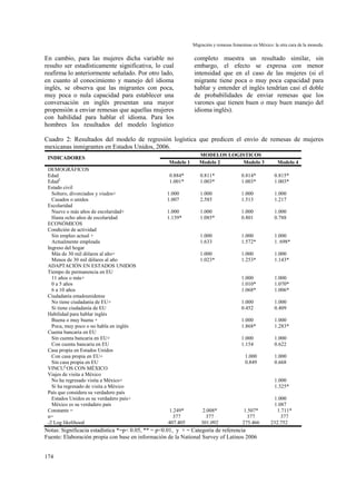Migración y remesas femeninas en México: la otra cara de la moneda.
174
En cambio, para las mujeres dicha variable no
resulto ser estadísticamente significativa, lo cual
reafirma lo anteriormente señalado. Por otro lado,
en cuanto al conocimiento y manejo del idioma
inglés, se observa que las migrantes con poca,
muy poca o nula capacidad para establecer una
conversación en inglés presentan una mayor
propensión a enviar remesas que aquellas mujeres
con habilidad para hablar el idioma. Para los
hombres los resultados del modelo logístico
completo muestra un resultado similar, sin
embargo, el efecto se expresa con menor
intensidad que en el caso de las mujeres (si el
migrante tiene poca o muy poca capacidad para
hablar y entender el inglés tendrían casi el doble
de probabilidades de enviar remesas que los
varones que tienen buen o muy buen manejo del
idioma inglés).
Cuadro 2: Resultados del modelo de regresión logística que predicen el envío de remesas de mujeres
mexicanas inmigrantes en Estados Unidos, 2006.
MODELOS LOGISTICOS
INDICADORES
Modelo 1 Modelo 2 Modelo 3 Modelo 4
DEMOGRÁFICOS
Edad 0.884* 0.811* 0.814* 0.815*
Edad2
1.001* 1.003* 1.003* 1.003*
Estado civil
Soltero, divorciados y viudos+ 1.000 1.000 1.000 1.000
Casados o unidos 1.007 2.585 1.513 1.217
Escolaridad
Nueve o más años de escolaridad+ 1.000 1.000 1.000 1.000
Hasta ocho años de escolaridad 1.139* 1.085* 0.801 0.788
ECONÓMICOS
Condición de actividad
Sin empleo actual + 1.000 1.000 1.000
Actualmente empleada 1.633 1.572* 1. 698*
Ingreso del hogar
Más de 30 mil dólares al año+ 1.000 1.000 1.000
Menos de 30 mil dólares al año 1.023* 1.253* 1.143*
ADAPTACIÓN EN ESTADOS UNIDOS
Tiempo de permanencia en EU
11 años o más+ 1.000 1.000
0 a 5 años 1.010* 1.070*
6 a 10 años 1.068* 1.006*
Ciudadanía estadounidense
No tiene ciudadanía de EU+ 1.000 1.000
Si tiene ciudadanía de EU 0.452 0.409
Habilidad para hablar inglés
Buena o muy buena + 1.000 1.000
Poca, muy poco o no habla en inglés 1.868* 1.283*
Cuenta bancaria en EU
Sin cuenta bancaria en EU+ 1.000 1.000
Con cuenta bancaria en EU 1.154 0.622
Casa propia en Estados Unidos
Con casa propia en EU+ 1.000 1.000
Sin casa propia en EU 0.849 0.668
VINCUL
OS CON MÉXICO
Viajes de visita a México
No ha regresado visita a México+ 1.000
Si ha regresado de visita a México 1.325*
País que considera su verdadero país
Estados Unidos es su verdadero país+ 1.000
México es su verdadero país 1.087
Constante = 1.249* 2.008* 1.507* 1.711*
n= 377 377 377 377
-2 Log likelihood 407.405 301.092 275.466 232.752
Notas: Significacia estadística *=p< 0.05, ** = p<0.01, y + = Categoría de referencia
Fuente: Elaboración propia con base en información de la National Survey of Latinos 2006
 