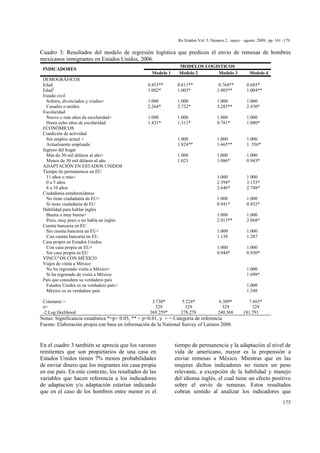 Ra Ximhai Vol. 5. Número 2, mayo – agosto 2009, pp. 161 -179.
175
Cuadro 3: Resultados del modelo de regresión logística que predicen el envío de remesas de hombres
mexicanos inmigrantes en Estados Unidos, 2006.
MODELOS LOGISTICOS
INDICADORES
Modelo 1 Modelo 2 Modelo 3 Modelo 4
DEMOGRÁFICOS
Edad 0.853** 0.811** 0.764** 0.685*
Edad2
1.002* 1.003* .1.003** 1.004**
Estado civil
Soltero, divorciados y viudos+ 1.000 1.000 1.000 1.000
Casados o unidos 2.264* 2.722* 3.283** 2.430*
Escolaridad
Nueve o más años de escolaridad+ 1.000 1.000 1.000 1.000
Hasta ocho años de escolaridad 1.431* 1.311* 0.781* 1.080*
ECONÓMICOS
Condición de actividad
Sin empleo actual + 1.000 1.000 1.000
Actualmente empleada 1.824** 1.665** 1. 356*
Ingreso del hogar
Más de 30 mil dólares al año+ 1.000 1.000 1.000
Menos de 30 mil dólares al año 1.023 1.086* 0.943*
ADAPTACIÓN EN ESTADOS UNIDOS
Tiempo de permanencia en EU
11 años o más+ 1.000 1.000
0 a 5 años 2.394* 3.133*
6 a 10 años 2.646* 2.748*
Ciudadanía estadounidense
No tiene ciudadanía de EU+ 1.000 1.000
Si tiene ciudadanía de EU 0.941* 0.852*
Habilidad para hablar inglés
Buena o muy buena+ 1.000 1.000
Poca, muy poco o no habla en inglés 2.913** 2.068*
Cuenta bancaria en EU
Sin cuenta bancaria en EU+ 1.000 1.000
Con cuenta bancaria en EU 1.138 1.287
Casa propia en Estados Unidos
Con casa propia en EU+ 1.000 1.000
Sin casa propia en EU 0.944* 0.930*
VINCUL
OS CON MÉXICO
Viajes de visita a México
No ha regresado visita a México+ 1.000
Si ha regresado de visita a México 1.698*
País que considera su verdadero país
Estados Unidos es su verdadero país+ 1.000
México es su verdadero país 1.548
Constante = 3.730* 5.224* 6.309* 7.865*
n= 329 329 329 329
-2 Log likelihood 369.259* 278.278 240.368 181.791
Notas: Significancia estadística *=p< 0.05, ** = p<0.01, y + = Categoría de referencia
Fuente: Elaboración propia con base en información de la National Survey of Latinos 2006
En el cuadro 3 también se aprecia que los varones
remitentes que son propietarios de una casa en
Estados Unidos tienen 7% menos probabilidades
de enviar dinero que los migrantes sin casa propia
en ese país. En este contexto, los resultados de las
variables que hacen referencia a los indicadores
de adaptación y/o adaptación estarían indicando
que en el caso de los hombres entre menor es el
tiempo de permanencia y la adaptación al nivel de
vida de americano, mayor es la propensión a
enviar remesas a México. Mientras que en las
mujeres dichos indicadores no tienen un peso
relevante, a excepción de la habilidad y manejo
del idioma inglés, el cual tiene un efecto positivo
sobre el envío de remesas. Estos resultados
cobran sentido al analizar los indicadores que
 