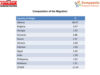 Country of Origin %
Albania 68.47
Bulgaria 4.47
Georgia 1.91
Rumania 2.88
Russia 1.57
Ukraine 2.60
Pakistan 1.65
Egypt 1.50
India 1.29
Philippines 1.01
Moldavia 1.31
OTHER 11.34
Composition of the Migration
 