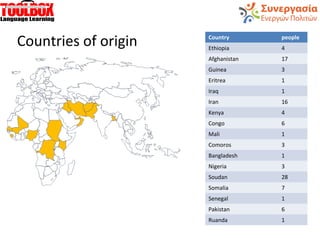 Countries of origin Country people
Ethiopia 4
Afghanistan 17
Guinea 3
Eritrea 1
Iraq 1
Iran 16
Kenya 4
Congo 6
Mali 1
Comoros 3
Bangladesh 1
Nigeria 3
Soudan 28
Somalia 7
Senegal 1
Pakistan 6
Ruanda 1
 