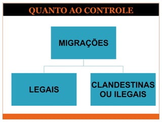 QUANTO AO CONTROLE
MIGRAÇÕES
LEGAIS
CLANDESTINAS
OU ILEGAIS
 