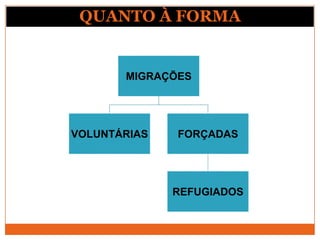 QUANTO À FORMA
MIGRAÇÕES
VOLUNTÁRIAS FORÇADAS
REFUGIADOS
 