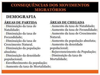 ÁREAS DE PARTIDA
oDiminuição da taxa de
Natalidade;
oDiminuição da taxa de
Fecundidade;
oDiminuição da taxa de
Crescimento Natural.
oDiminuição da população
absoluta;
oDiminuição da densidade
populacional;
oEnvelhecimento da população;
oAumento da taxa de Mortalidade;
ÁREAS DE CHEGADA
oAumento da taxa de Natalidade;
oAumento da taxa de Fecundidade;
oAumento da taxa de Crescimento
Natural.
oAumento da população absoluta;
oAumento da densidade
populacional;
oRejuvenescimento da População;
oDiminuição da taxa de
Mortalidade;
CONSEQUÊNCIAS DOS MOVIMENTOS
MIGRATÓRIOS
DEMOGRAFIA
 