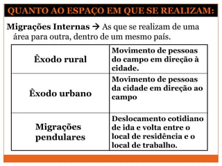 Migrações Internas  As que se realizam de uma
área para outra, dentro de um mesmo país.
Êxodo rural
Movimento de pessoas
do campo em direção à
cidade.
Êxodo urbano
Movimento de pessoas
da cidade em direção ao
campo
Migrações
pendulares
Deslocamento cotidiano
de ida e volta entre o
local de residência e o
local de trabalho.
QUANTO AO ESPAÇO EM QUE SE REALIZAM:
 