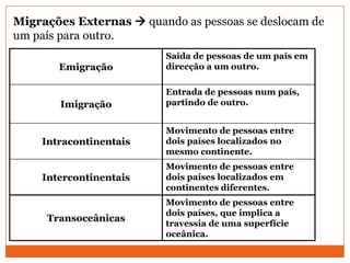 Migrações Externas  quando as pessoas se deslocam de
um país para outro.
Emigração
Saída de pessoas de um país em
direcção a um outro.
Imigração
Entrada de pessoas num país,
partindo de outro.
Intracontinentais
Movimento de pessoas entre
dois países localizados no
mesmo continente.
Intercontinentais
Movimento de pessoas entre
dois países localizados em
continentes diferentes.
Transoceânicas
Movimento de pessoas entre
dois países, que implica a
travessia de uma superfície
oceânica.
 