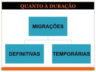 QUANTO À DURAÇÃO
MIGRAÇÕES
DEFINITIVAS TEMPORÁRIAS
 