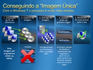 Conseguindoa “ImagemÚnica”Com o Windows 7 o processo é muitomais simples5. Resultado: o PC está pronto para o uso3. Entrega da imagem2. Capturada Imagem1. Instalação do PC de referência4. Ajustes antes do primeiro logonAtualizaçõesAplicaçõesIncluemOs drivers, pacote de idiomas e atualizaçõessãoresgatados a partir de um ponto central (ou Microsoft Update) antes do primeiro logonEntregaatravés de ferramentas (WDS, ConfigMgr, MDT)Uma imagemporarquitetura (32bit ou 64bit)DriversPacote de IdiomaAplicaçõesprincipais