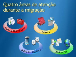 Quatroáreas de atençãodurante a migraçãoAplicaçõesDados dos UsuáriosDriversSistemaOperacional