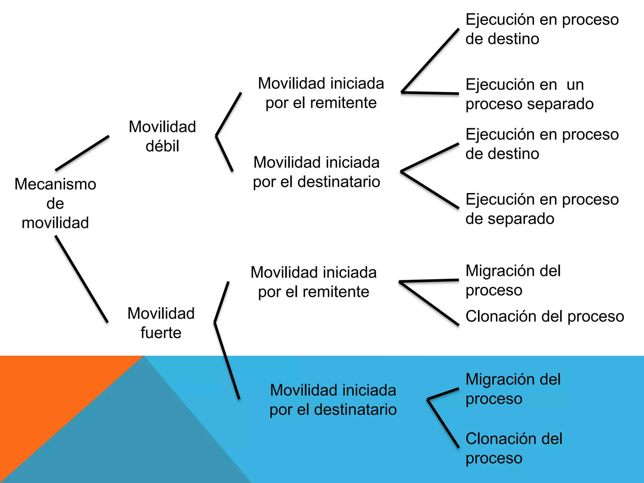 Mecanismo
de
movilidad
Movilidad
débil
Movilidad
fuerte
Movilidad iniciada
por el remitente
Movilidad iniciada
por el destinatario
Movilidad iniciada
por el remitente
Movilidad iniciada
por el destinatario
Ejecución en proceso
de destino
Ejecución en proceso
de separado
Ejecución en un
proceso separado
Ejecución en proceso
de destino
Migración del
proceso
Migración del
proceso
Clonación del
proceso
Clonación del proceso
 