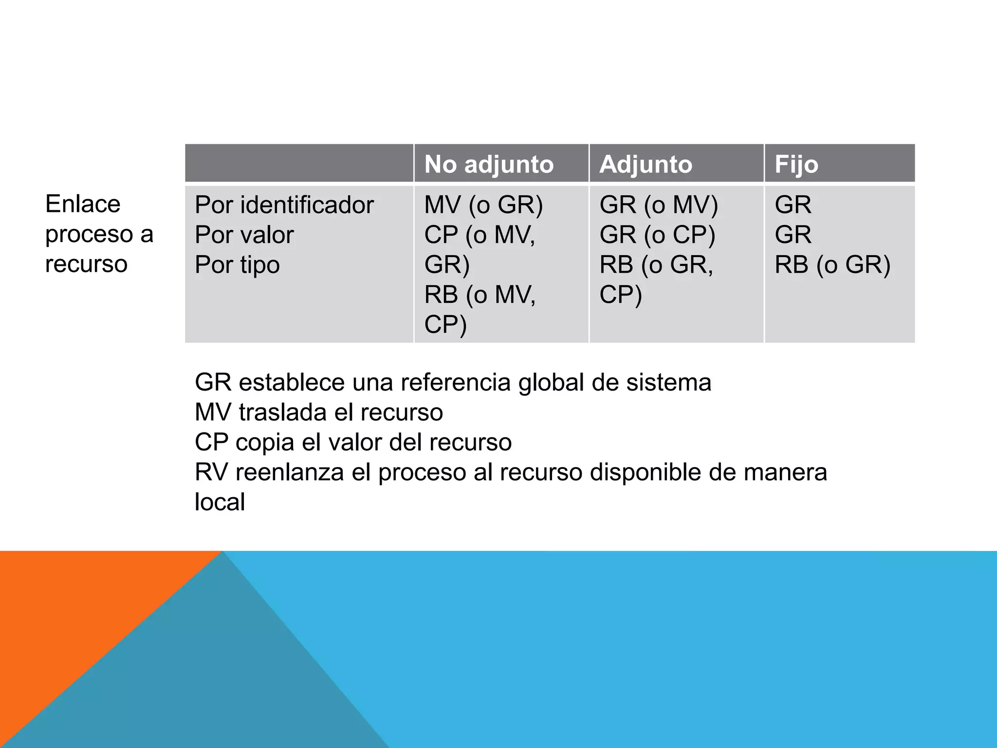 No adjunto Adjunto Fijo
Por identificador
Por valor
Por tipo
MV (o GR)
CP (o MV,
GR)
RB (o MV,
CP)
GR (o MV)
GR (o CP)
RB (o GR,
CP)
GR
GR
RB (o GR)
Enlace
proceso a
recurso
GR establece una referencia global de sistema
MV traslada el recurso
CP copia el valor del recurso
RV reenlanza el proceso al recurso disponible de manera
local
 