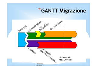*GANTT Migrazione


*Evoluzione struttura il formato
  Cliccate per modificare
  del testo della

        Secondo livello struttura
         −   Terzo livello struttura
                   Quarto livello
                   struttura
                     −   Quinto
                         livello
                         struttura
                     −   Sesto livello
                         struttura
                     −   Settimo
                         livello
 