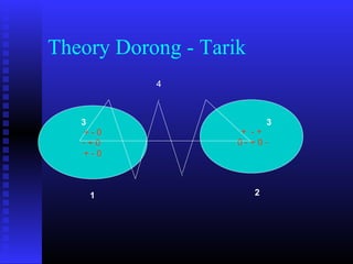 Theory Dorong - Tarik
4

3
+-0
-+0
+-0

1

3

+ -+
0-+0-

2

 