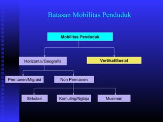 Batasan Mobilitas Penduduk
Mobilitas Penduduk

Horizontal/Geografis

Permanen/Migrasi

Sirkulasi

Vertikal/Sosial

Non Permanen

Komuting/Nglaju

Musiman

 