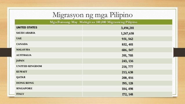 AP 10 KONTEMPORARYONG ISYU Migrasyon
