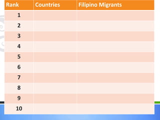 Rank Countries Filipino Migrants
1
2
3
4
5
6
7
8
9
10
 
