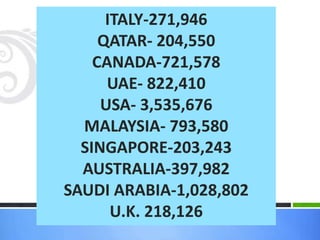 ITALY-271,946
QATAR- 204,550
CANADA-721,578
UAE- 822,410
USA- 3,535,676
MALAYSIA- 793,580
SINGAPORE-203,243
AUSTRALIA-397,982
SAUDI ARABIA-1,028,802
U.K. 218,126
 