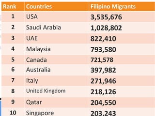 Rank Countries Filipino Migrants
1 USA 3,535,676
2 Saudi Arabia 1,028,802
3 UAE 822,410
4 Malaysia 793,580
5 Canada 721,578
6 Australia 397,982
7 Italy 271,946
8 United Kingdom 218,126
9 Qatar 204,550
10 Singapore 203,243
 