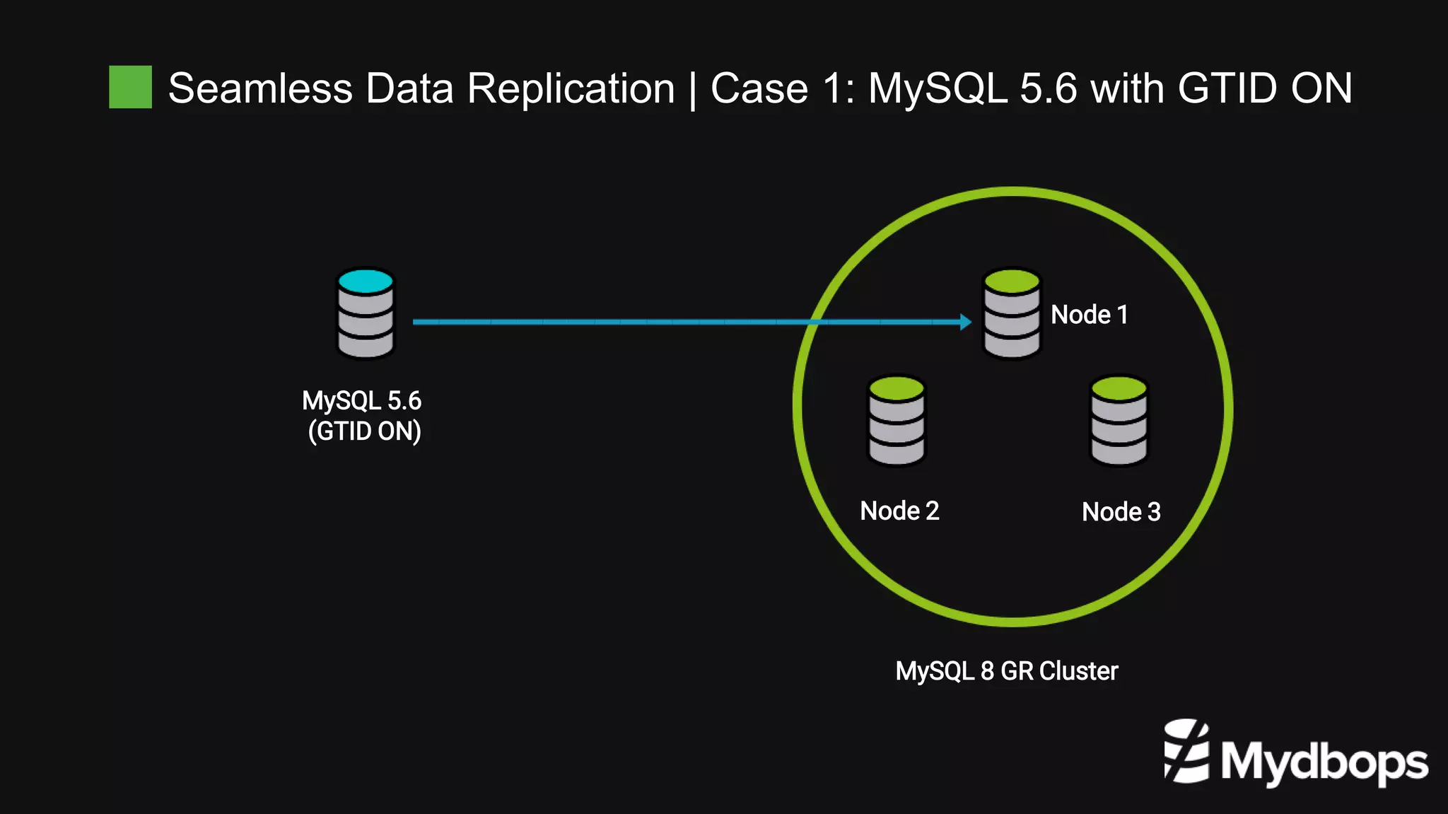 Seamless Data Replication | Case 1: MySQL 5.6 with GTID ON
Node 1
Node 2 Node 3
MySQL 8 GR Cluster
MySQL 5.6
(GTID ON)
 