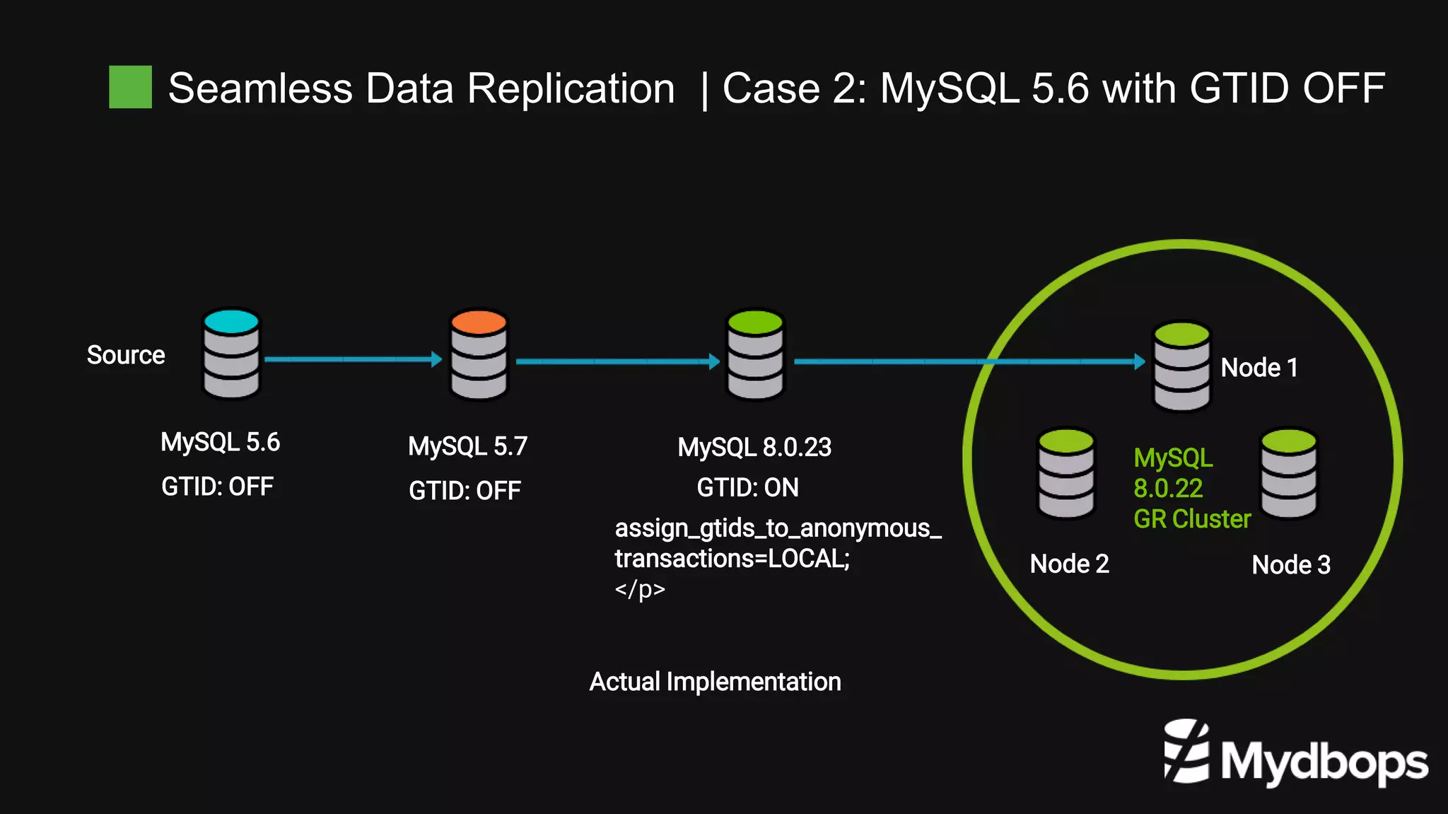Seamless Data Replication | Case 2: MySQL 5.6 with GTID OFF
Source
MySQL 8.0.23
MySQL 5.6
GTID: OFF
MySQL 5.7
GTID: OFF GTID: ON
assign_gtids_to_anonymous_
transactions=LOCAL;
</p>
Node 1
Node 2 Node 3
MySQL
8.0.22
GR Cluster
Actual Implementation
 