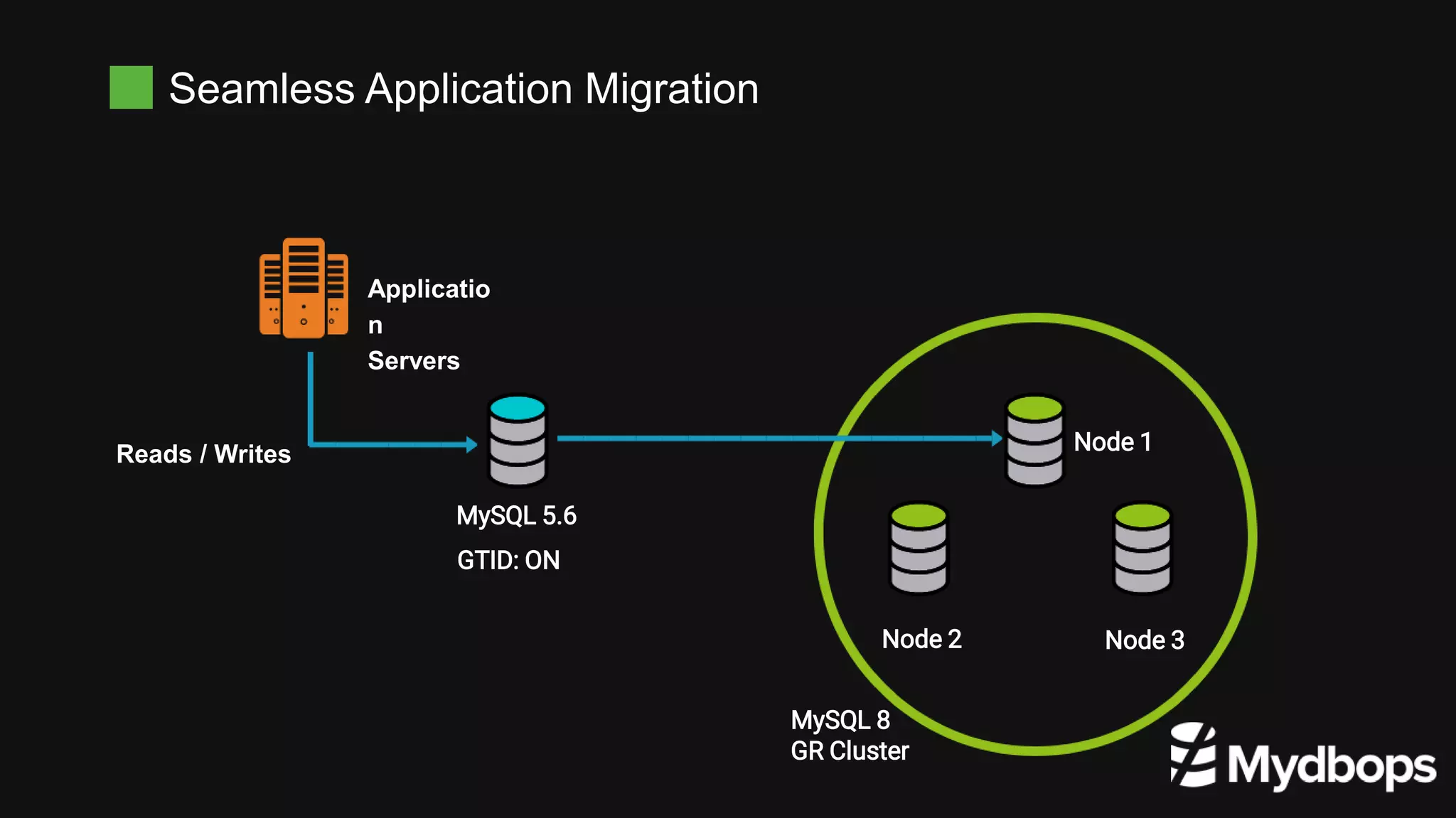 Seamless Application Migration
MySQL 5.6
Applicatio
n
Servers
Node 1
Node 2 Node 3
MySQL 8
GR Cluster
Reads / Writes
GTID: ON
 