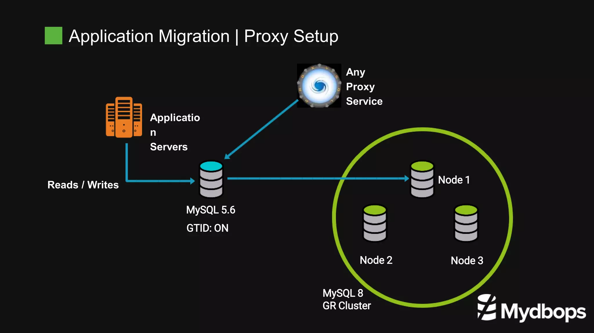Application Migration | Proxy Setup
MySQL 5.6
Applicatio
n
Servers
Node 1
Node 2 Node 3
MySQL 8
GR Cluster
Reads / Writes
Any
Proxy
Service
GTID: ON
 