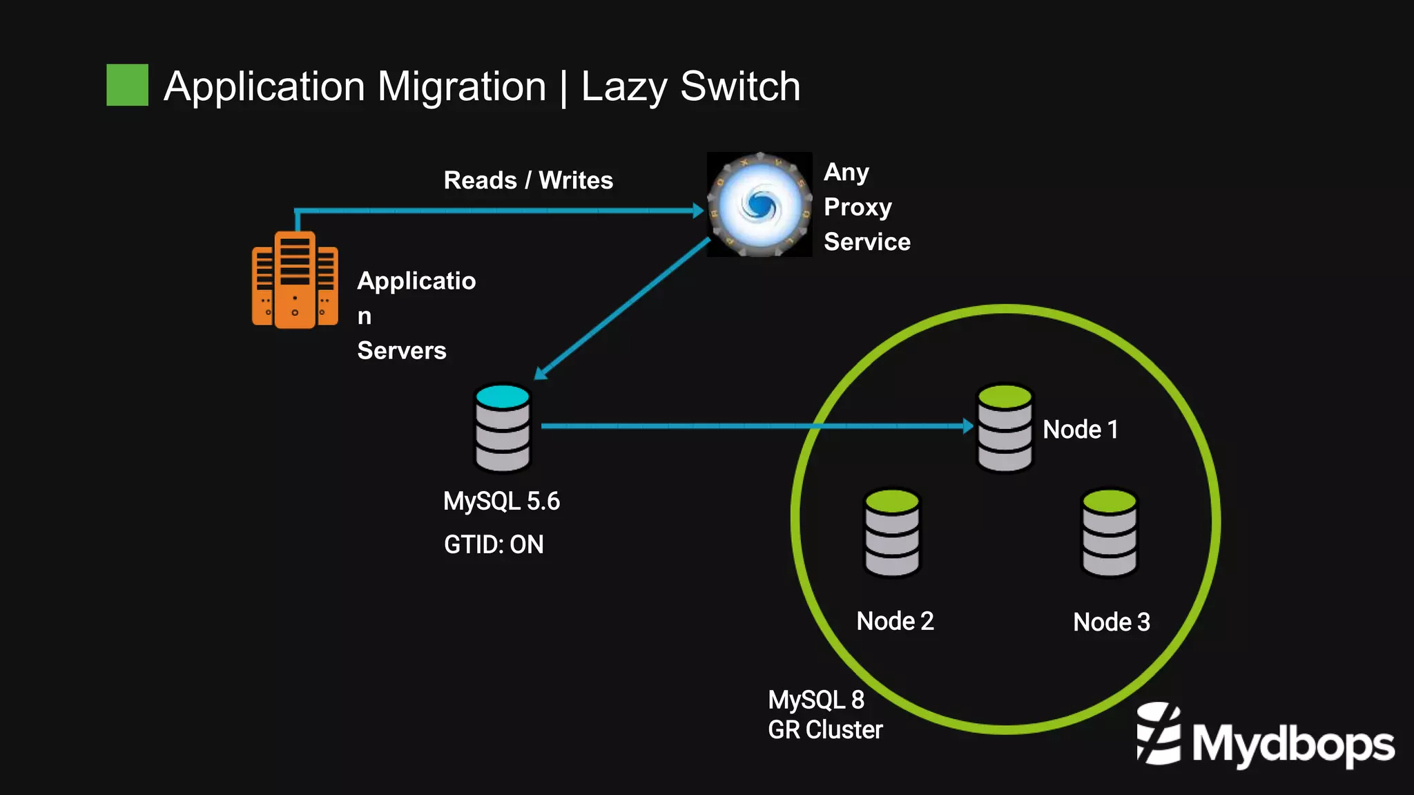 Application Migration | Lazy Switch
MySQL 5.6
Applicatio
n
Servers
Node 1
Node 2 Node 3
MySQL 8
GR Cluster
Reads / Writes Any
Proxy
Service
GTID: ON
 