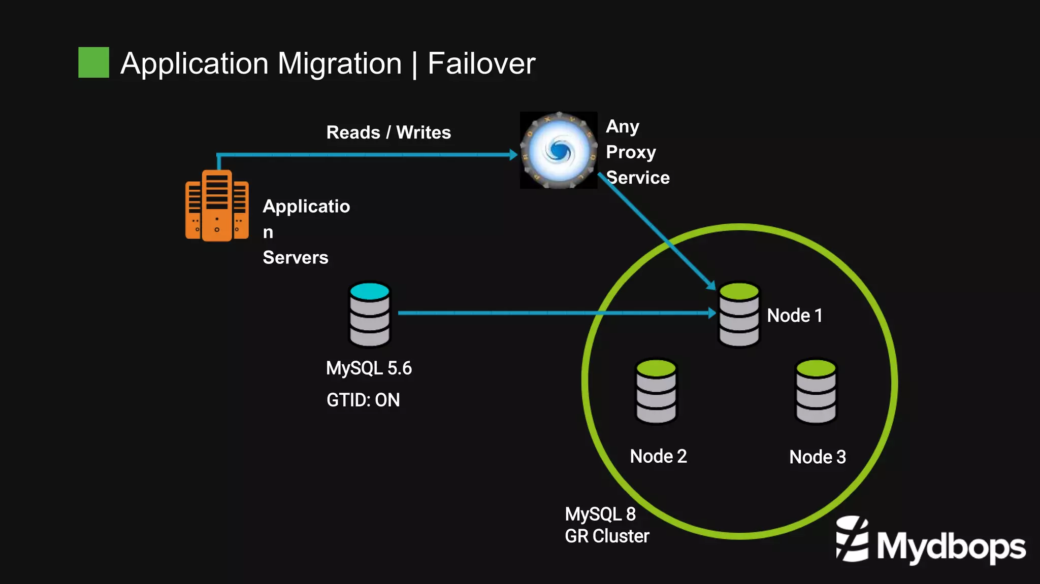 Application Migration | Failover
MySQL 5.6
Applicatio
n
Servers
Node 1
Node 2 Node 3
MySQL 8
GR Cluster
Reads / Writes Any
Proxy
Service
GTID: ON
 