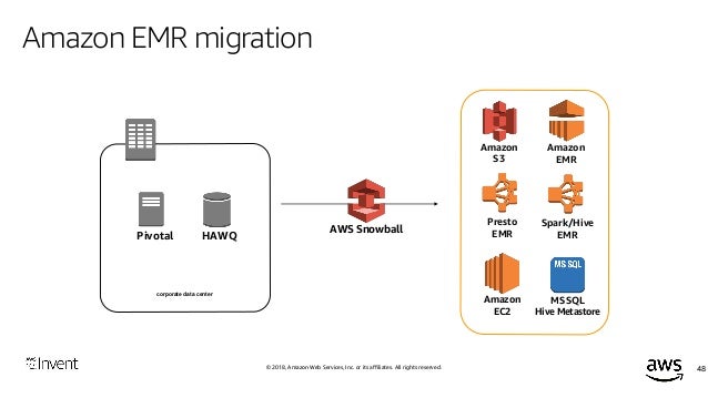 Migrate Your Hadoop Spark Workload To Amazon Emr And Architect It For