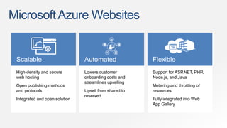 MicrosoftAzure Websites
Scalable Automated Flexible
High-density and secure
web hosting
Open publishing methods
and protocols
Integrated and open solution
Lowers customer
onboarding costs and
streamlines upselling
Upsell from shared to
reserved
Support for ASP.NET, PHP,
Node.js, and Java
Metering and throttling of
resources
Fully integrated into Web
App Gallery
 