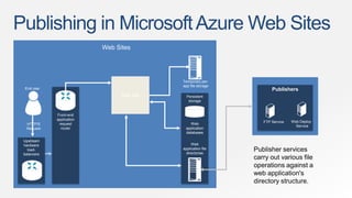 Publishing in MicrosoftAzure Web Sites
Upstream
hardware
load-
balancers
Front-end
application
request
router
Persistent
storage
Temporary per-
app file storage
Web
application
databases
Web
application file
directories
Web Sites
Web Site
End user
HTTP/S
Request
Publisher services
carry out various file
operations against a
web application's
directory structure.
Publishers
FTP Service Web Deploy
Service
 