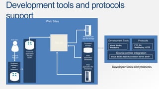 Development tools and protocols
support
Developer tools and protocols
ProtocolsDevelopment Tools
Visual Studio,
WebMatrix
Source control integration
Visual Studio Team Foundation Server 2010+
FTP, Git,
WebDeploy, HTTP
Upstream
hardware
load-
balancers
Front-end
application
request
router
Persistent
storage
Temporary per-
app file storage
Web
application
databases
Web
application file
directories
Web Sites
Web Site
End user
HTTP/S
Request
 